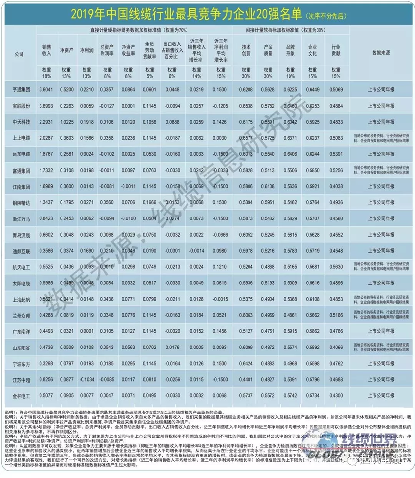 起帆電纜·最具競(jìng)爭力企業(yè)20強(qiáng)